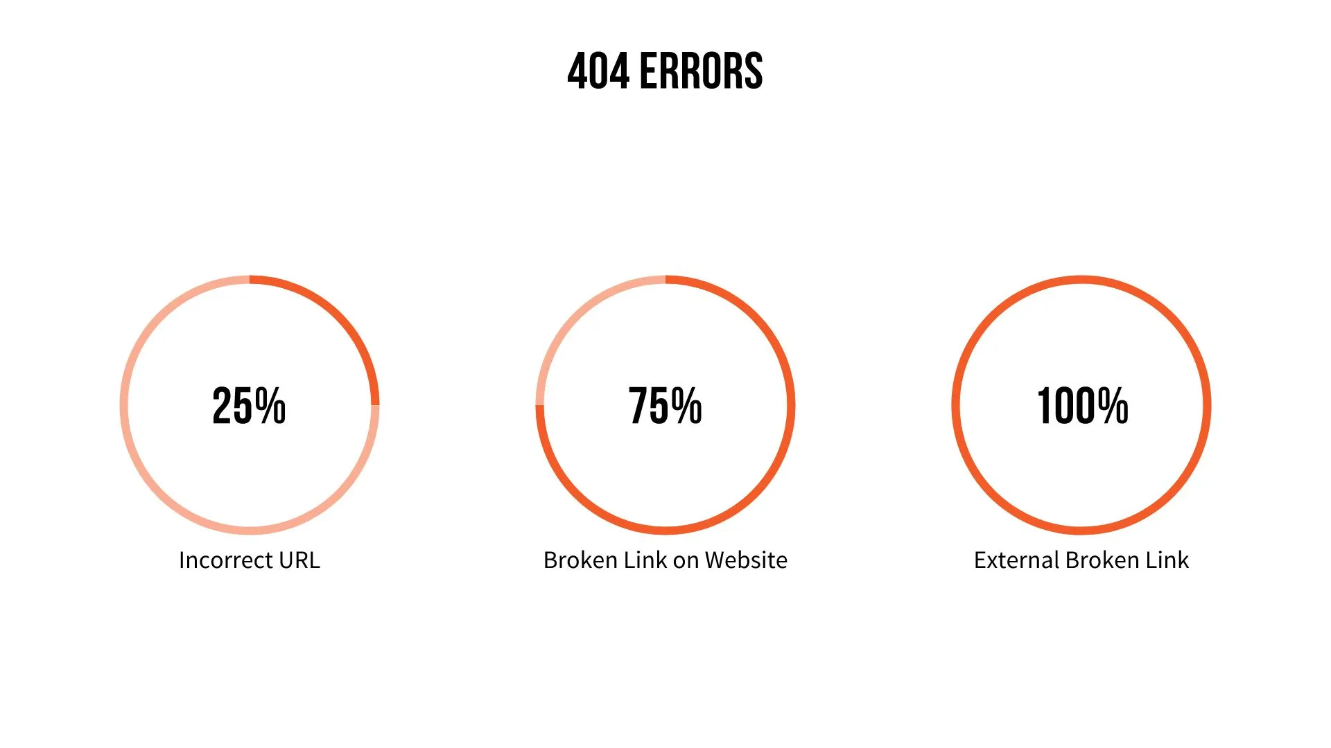 Error Statistics